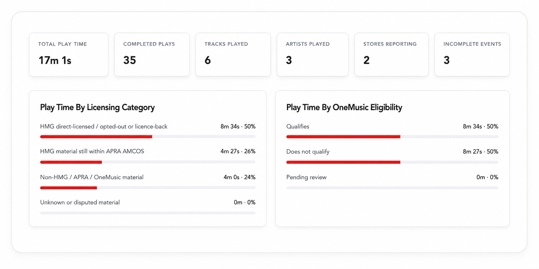 Illustrative Fair Play Aotearoa reporting dashboard showing completed plays, tracks, artists, reporting stores and playtime by licensing category